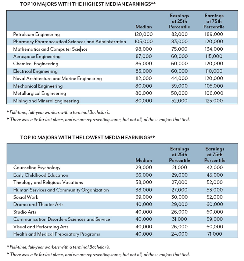 College Degrees From Lowest To Highest 18