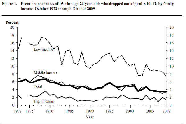 dropout rates